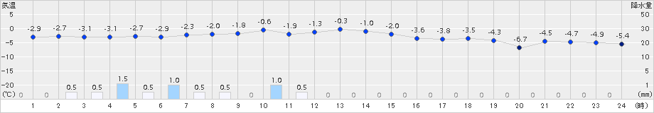 むつ(>2016年02月06日)のアメダスグラフ