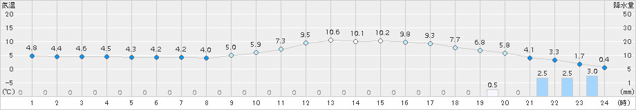 熊谷(>2016年02月06日)のアメダスグラフ