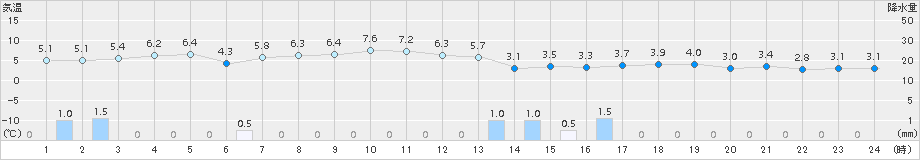 越廼(>2016年02月06日)のアメダスグラフ