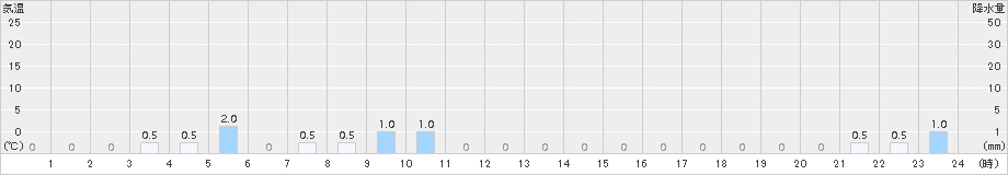 栗沢(>2016年02月07日)のアメダスグラフ