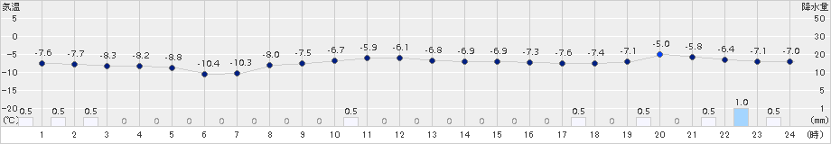 紋別(>2016年02月07日)のアメダスグラフ