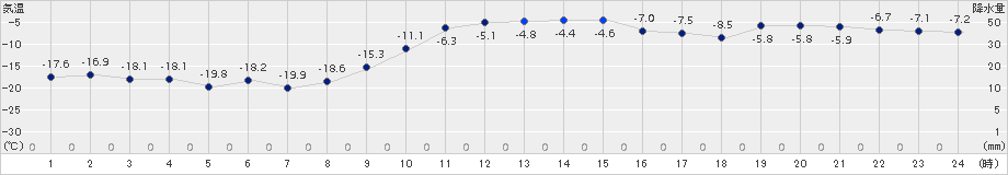 津別(>2016年02月07日)のアメダスグラフ