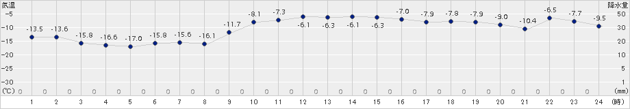 弟子屈(>2016年02月07日)のアメダスグラフ