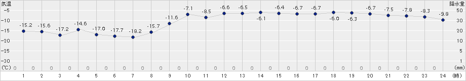 更別(>2016年02月07日)のアメダスグラフ