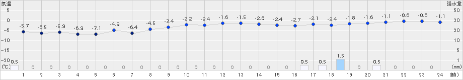 むつ(>2016年02月07日)のアメダスグラフ