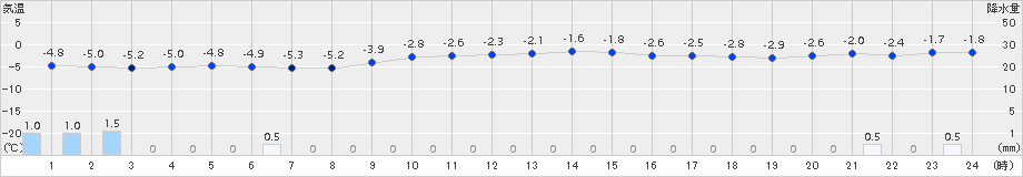 青森(>2016年02月07日)のアメダスグラフ