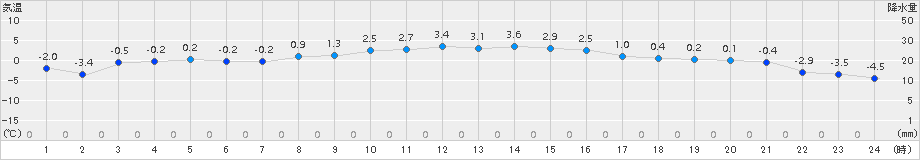 梁川(>2016年02月07日)のアメダスグラフ