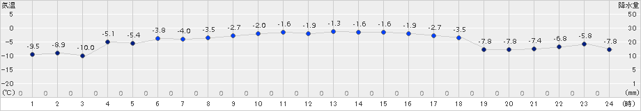 飯舘(>2016年02月07日)のアメダスグラフ