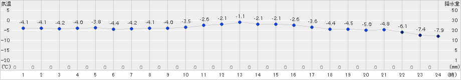 猪苗代(>2016年02月07日)のアメダスグラフ