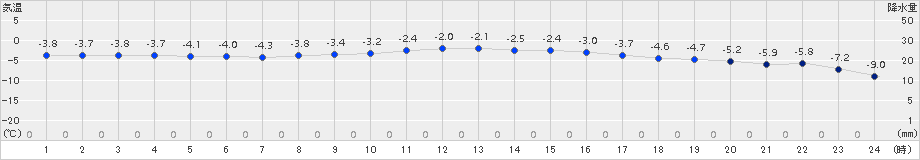 湯本(>2016年02月07日)のアメダスグラフ