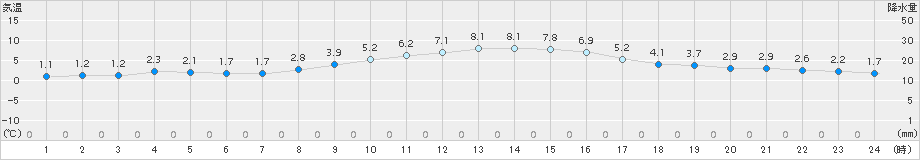 熊谷(>2016年02月07日)のアメダスグラフ