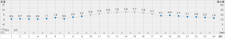 さいたま(>2016年02月07日)のアメダスグラフ