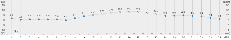 越谷(>2016年02月07日)のアメダスグラフ