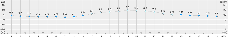 千葉(>2016年02月07日)のアメダスグラフ