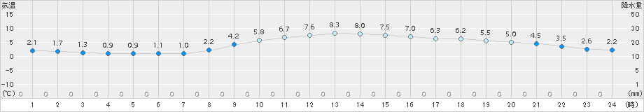 海老名(>2016年02月07日)のアメダスグラフ