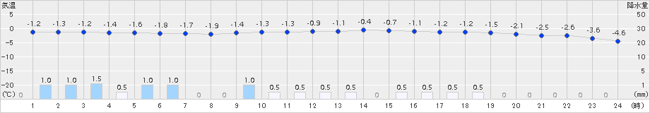 安塚(>2016年02月07日)のアメダスグラフ