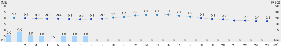 八尾(>2016年02月07日)のアメダスグラフ