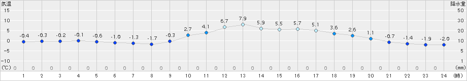 加計(>2016年02月07日)のアメダスグラフ