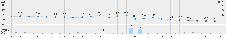 青谷(>2016年02月07日)のアメダスグラフ