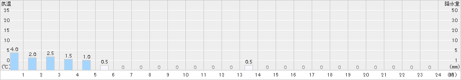 若桜(>2016年02月07日)のアメダスグラフ