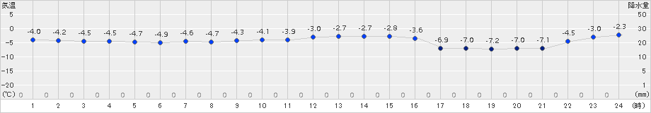 浜益(>2016年02月08日)のアメダスグラフ