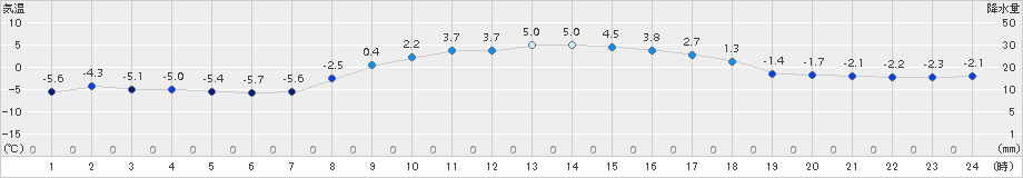 気仙沼(>2016年02月08日)のアメダスグラフ