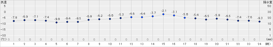 奥日光(>2016年02月08日)のアメダスグラフ