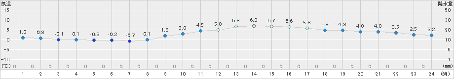 熊谷(>2016年02月08日)のアメダスグラフ