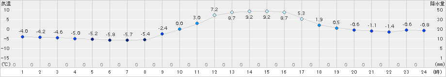 南信濃(>2016年02月08日)のアメダスグラフ