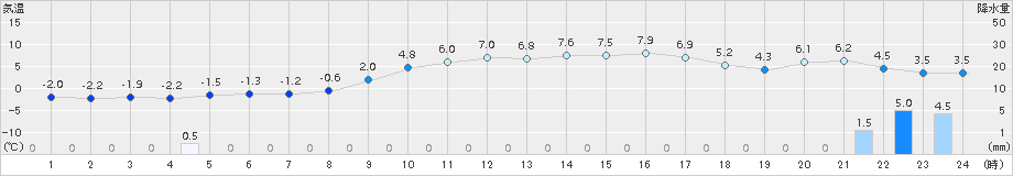 羽咋(>2016年02月08日)のアメダスグラフ