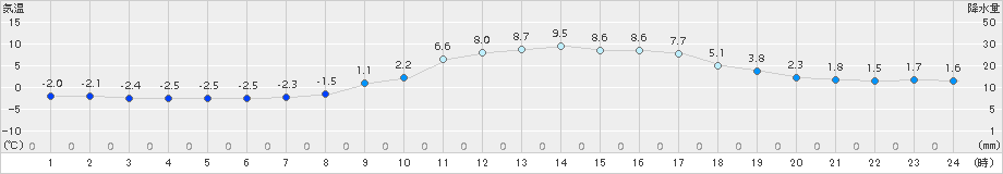 青谷(>2016年02月08日)のアメダスグラフ