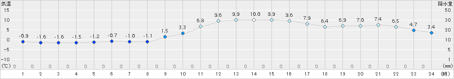 朝倉(>2016年02月08日)のアメダスグラフ