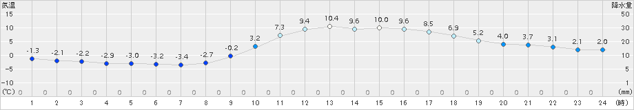 人吉(>2016年02月08日)のアメダスグラフ