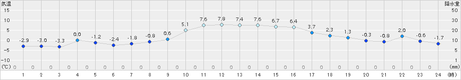 普代(>2016年02月09日)のアメダスグラフ