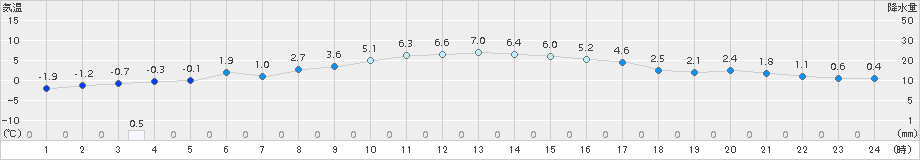 気仙沼(>2016年02月09日)のアメダスグラフ