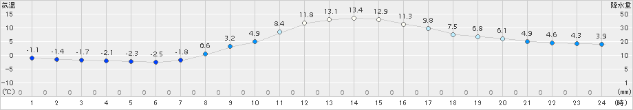 越谷(>2016年02月09日)のアメダスグラフ