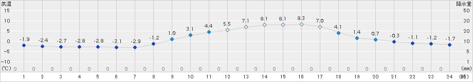 切石(>2016年02月09日)のアメダスグラフ