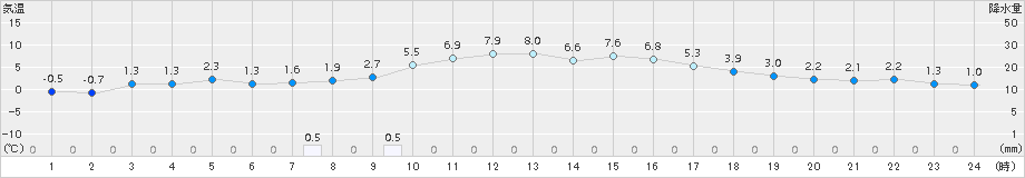 能勢(>2016年02月09日)のアメダスグラフ