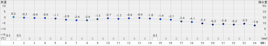 岩見沢(>2016年02月10日)のアメダスグラフ