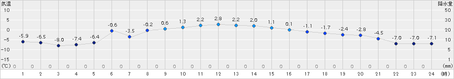 広尾(>2016年02月10日)のアメダスグラフ