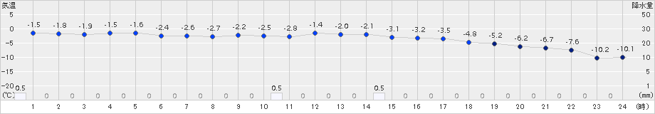 日高(>2016年02月10日)のアメダスグラフ