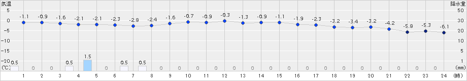 今金(>2016年02月10日)のアメダスグラフ