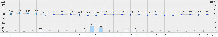 今別(>2016年02月10日)のアメダスグラフ