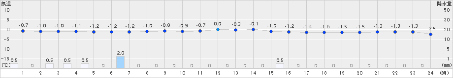 東根(>2016年02月10日)のアメダスグラフ