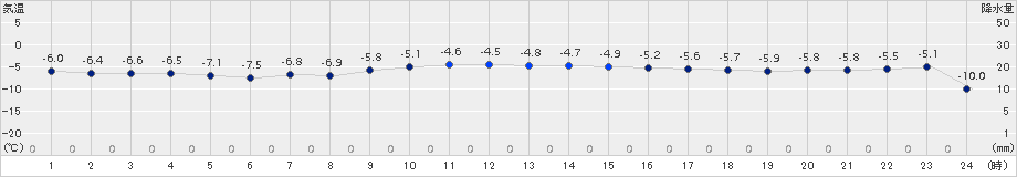 奥日光(>2016年02月10日)のアメダスグラフ