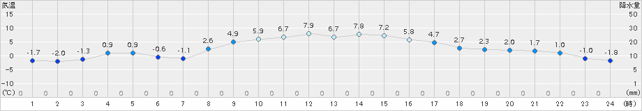 上里見(>2016年02月10日)のアメダスグラフ