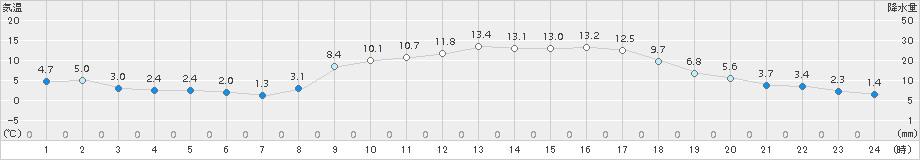 御荘(>2016年02月10日)のアメダスグラフ