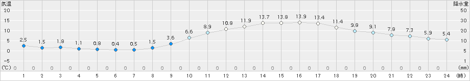 久留米(>2016年02月10日)のアメダスグラフ