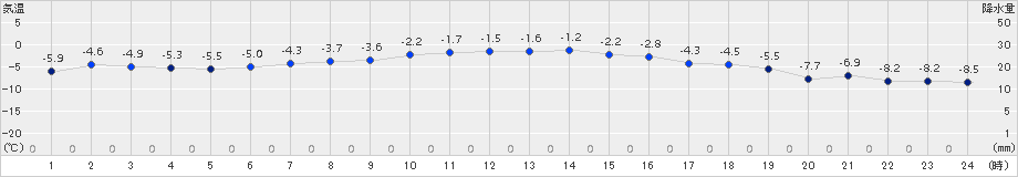 厚床(>2016年02月11日)のアメダスグラフ