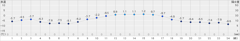 今金(>2016年02月11日)のアメダスグラフ